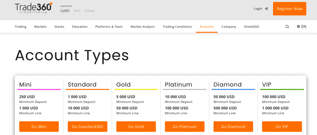 Trade360 Account Types